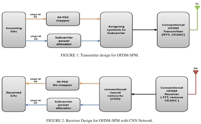 Matlab Simulation Codes Of CNN For OFDM-SPM - Researcherstore