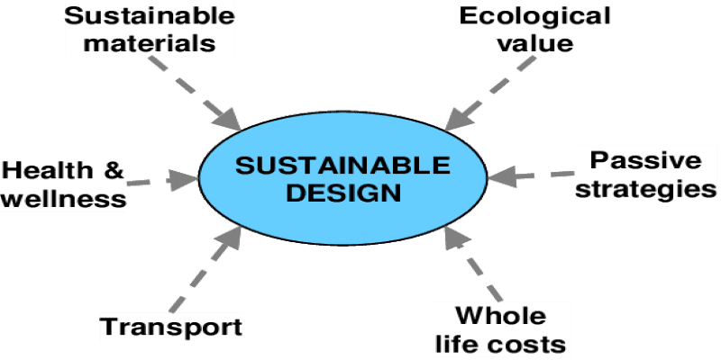 Strategies for Sustainable Design
