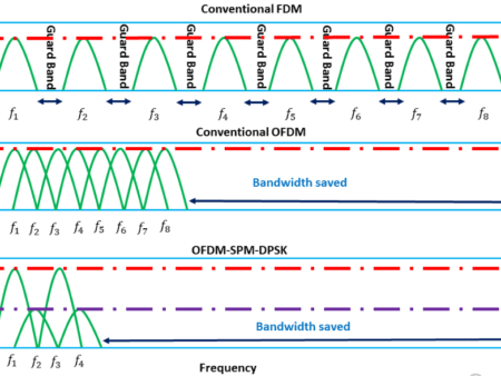 Non-coherent OFDM-SPM codes