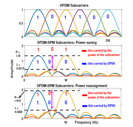 Non-coherent OFDM-SPM paper
