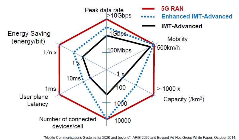 Technologies & Features of LTE/4G Communication Networks and Beyond - Beginner to Advanced