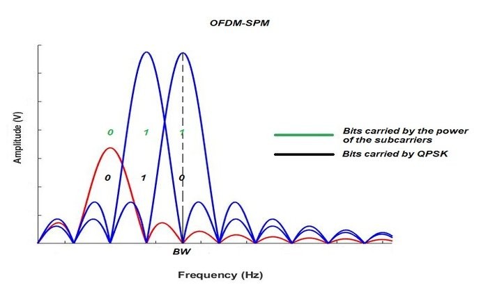 Crash Course: Power modulation based OFDM (OFDM-SPM)