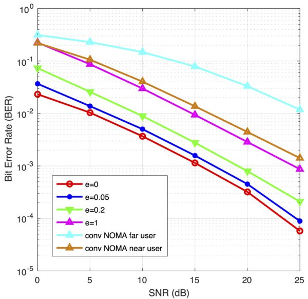 MATLAB codes for a non-orthogonal multiple access (NOMA) communication system (BER, PAPR, PER, Throughput)