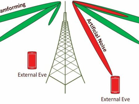 ANTI-EAVESDROPPING PHYSICAL LAYER SECURITY TECHNIQUES FOR FUTURE WIRELESS NETWORKS