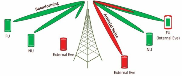 ANTI-EAVESDROPPING PHYSICAL LAYER SECURITY TECHNIQUES FOR FUTURE WIRELESS NETWORKS