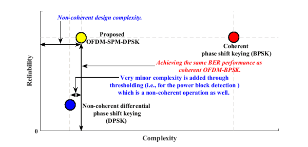 OFDM-SPM: A non-coherent design with coherent performance
