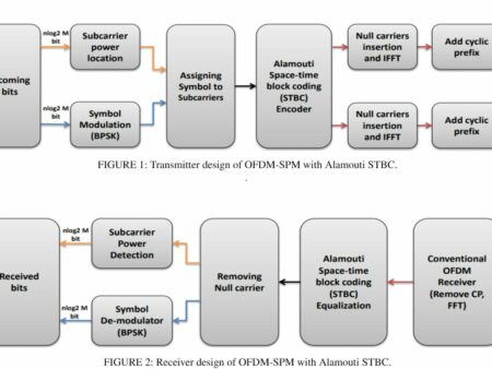 Matlab Simulation Codes of STBC for OFDM-SPM