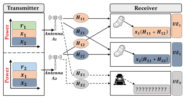 Simulation codes for the paper "Multi-User Auxiliary Signal Superposition Transmission (MU-AS-ST) for Secure and Low-Complexity Multiple Access Communications"