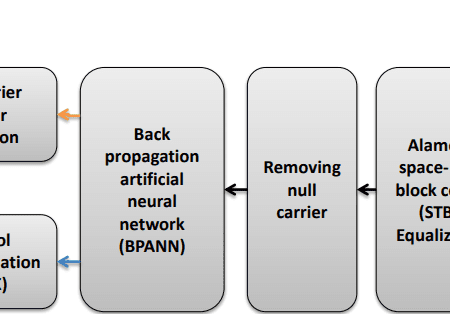 Back Propagation Artificial Neural Network for Improving the Performance of STBC-based OFDM-SPM - PDF Manuscript