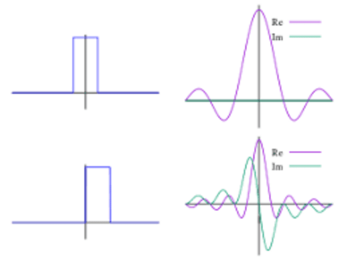 How the Fourier Transform Works 2021 Latest