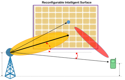 Reconfigurable Intelligent Surfaces (IRS or RIS)
