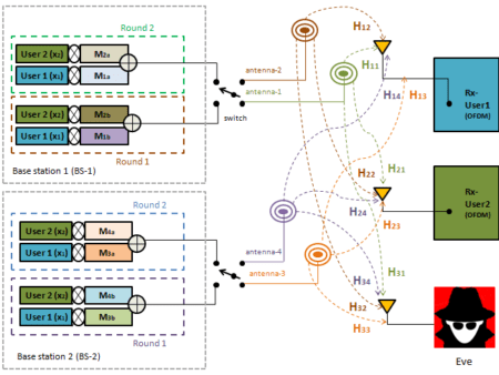 Simulation codes of "Multi-Cell Secure Communication Using Non-Orthogonal Signals’ Superposition with Dual-Transmission for IoT in 6G and Beyond"