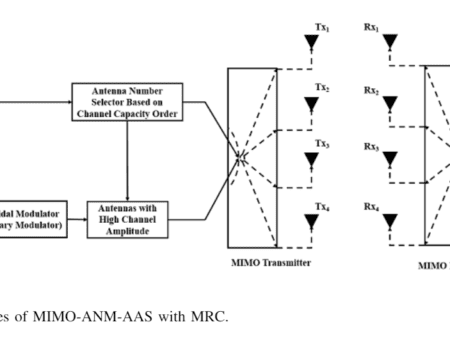 Codes of MIMO-ANM with Joint Adaptive Transmit Antenna Selection and Maximum Ratio Combining