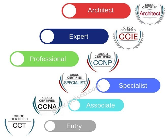 Becoming an expert in CCNA CCNP & CCIE