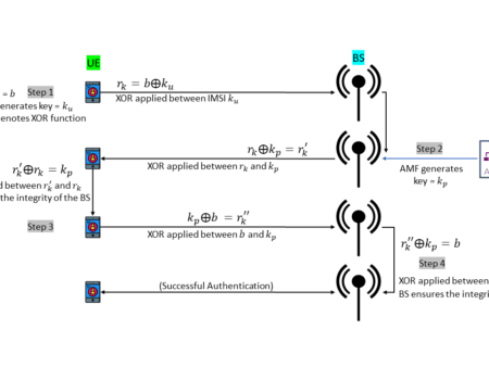 Simulation Codes of A New Security Design for Protecting IMSI
