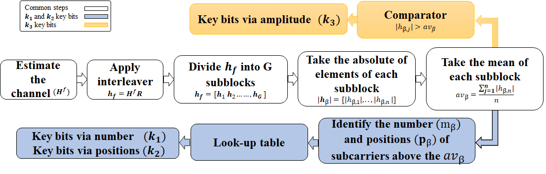 secret key generation