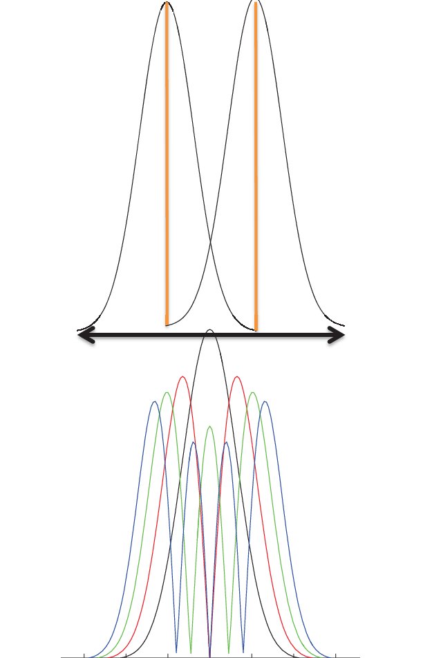 modop Conventional Gaussian transmission upper part of the figure vs pulse superposition W640
