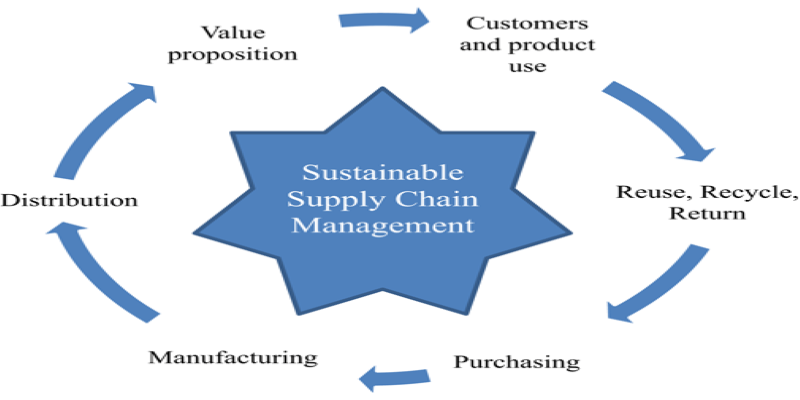 Supply Chain Management and Logistics