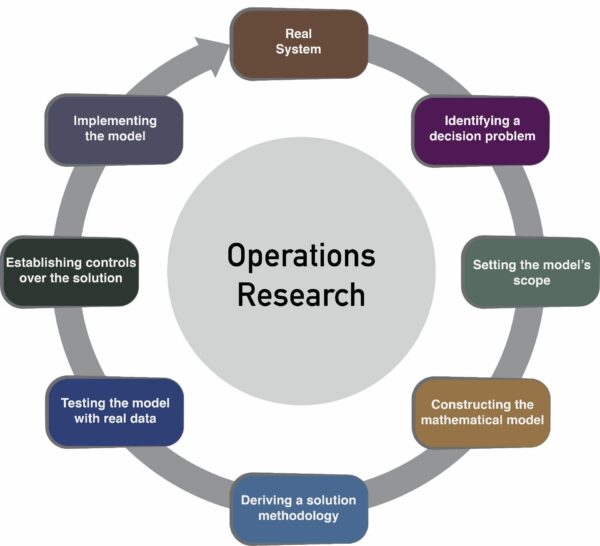 work in operations research math programming
