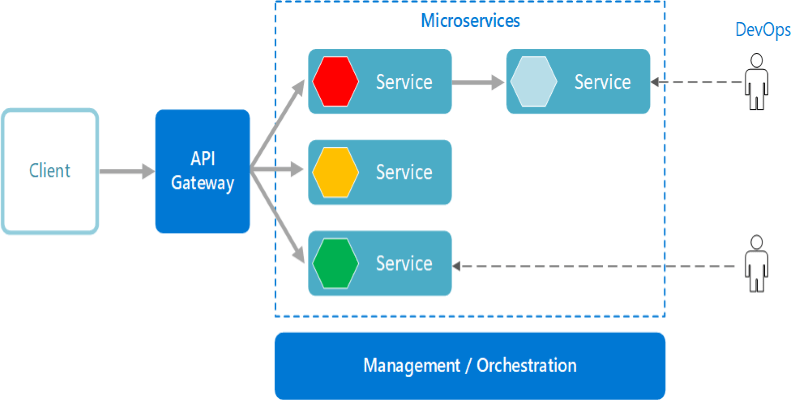 Microservices the complete guide 2020