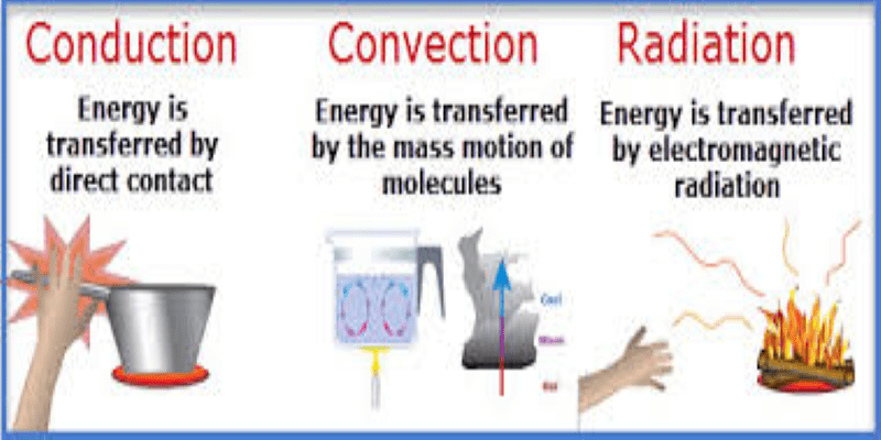 Fundamentals of conduction and radiation