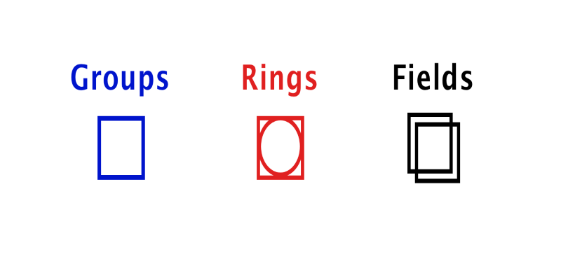 Introduction To Rings And Fields the complete guide