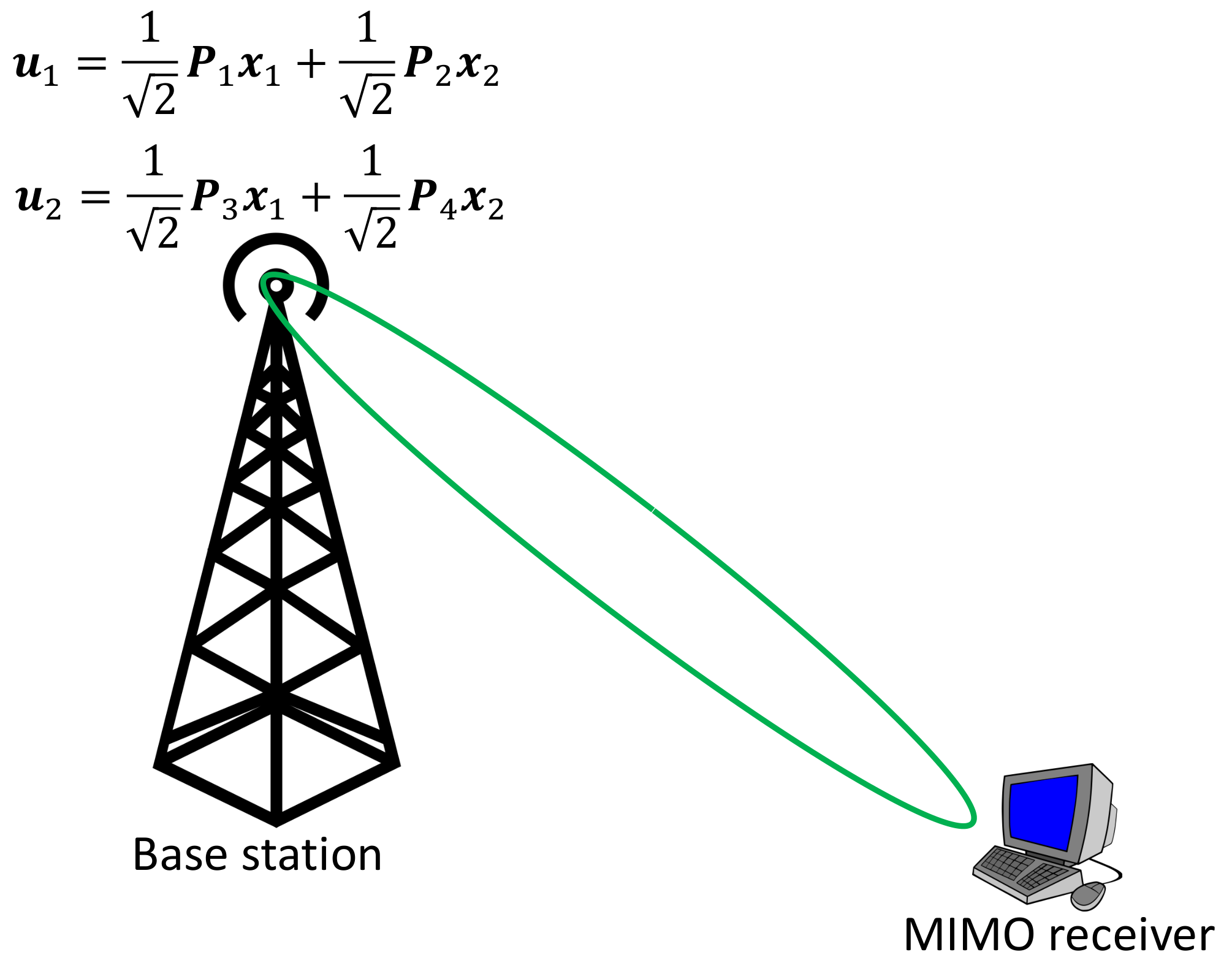 Hybrid MIMO simulation codes