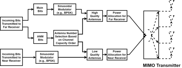 Transmitter Structure of Multi User MIMO ANM