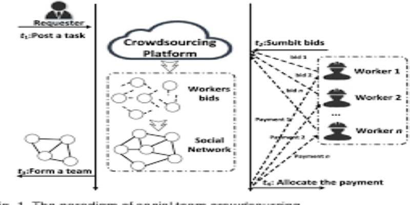 Strategic Crowdsourcing Networks